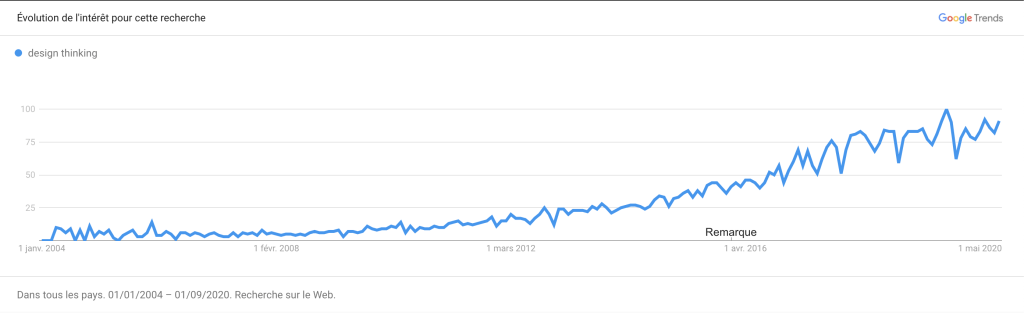 Google trends. | Évolutions du nombre de recherches sur les mots clés Designt Thinking dans tous les pays depuis 2004